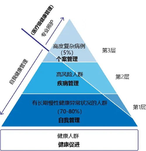 价值型服务的服务体系构建 以康合慢病管理实践探索为例